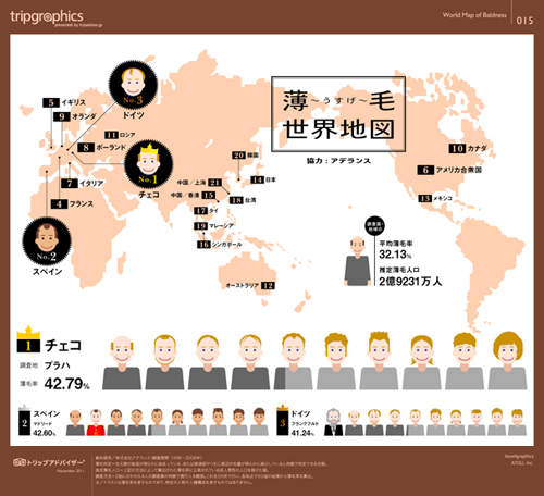 《世界禿頭地圖》看了會開始擔心自己的毛量? 《世界禿頭地圖》看了會開始擔心自己的毛量?