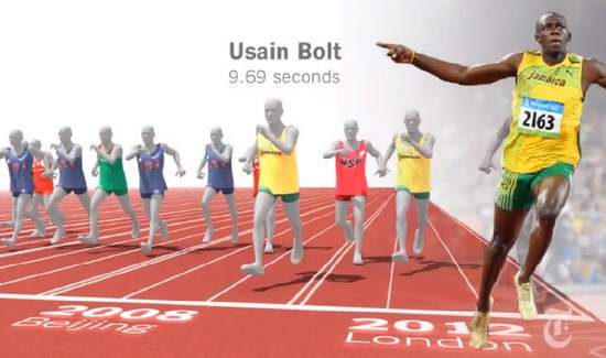 奧運百年短跑英雄榜《閃電波特爾》世界第一快！！