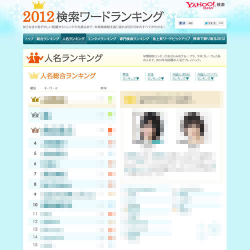 日本Yahoo《年度熱門搜尋名人榜2012》搶先大發表 日本Yahoo《年度熱門搜尋名人榜2012》搶先大發表