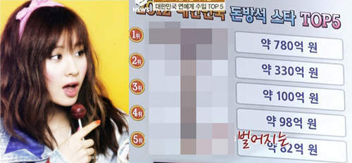 韓星《吸金王TOP5》少女時代是第...........? 韓星《吸金王TOP5》少女時代是第...........?