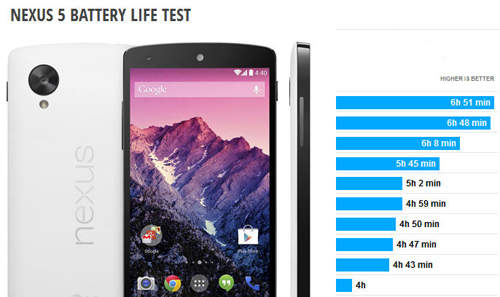Google Nexus 5台灣即將開賣  先來看國外網站的「續航力」實測吧 Google Nexus 5台灣即將開賣  先來看國外網站的「續航力」實測吧