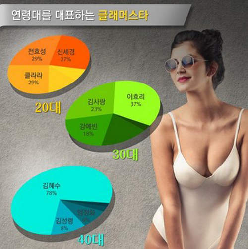 韓國各年齡《胸猛代表女星》大調查~我只看到一堆ㄉㄨㄞㄉㄨㄞ(//▽//)