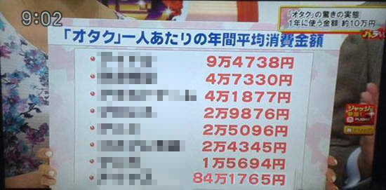 《御宅族年度平均消費》讓人平均消費近百萬日幣的項目是？