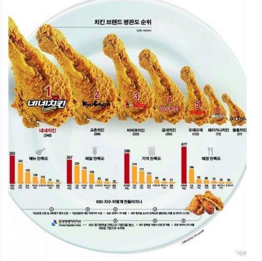 《炸雞大評比》韓國人心目中的TOP7