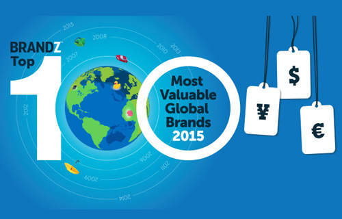 2015年《品牌價值排行榜》車車界的第一名是誰呢? 2015年《品牌價值排行榜》車車界的第一名是誰呢?