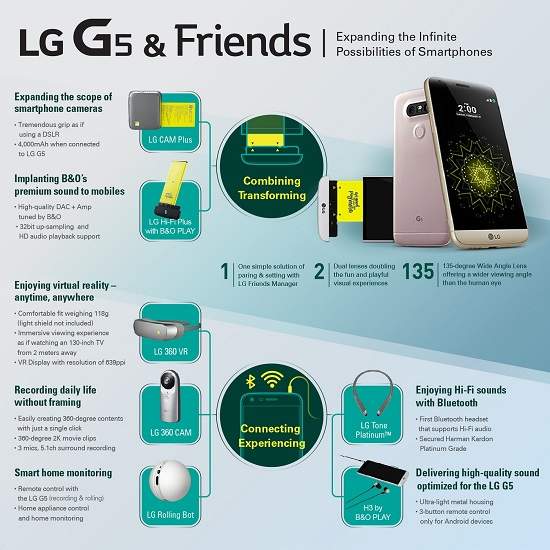 LG G5 首款模組化智慧型手機公開亮相LG的全新概念產品以及LG Friends於MWC 2016中發表