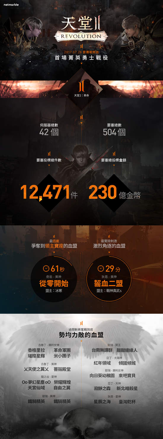 網石遊戲公開《天堂2：革命》首次要塞戰的數據資訊圖