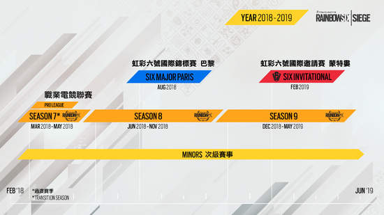 《虹彩六號》「SIX」國際邀請賽創下新紀錄第七季職業聯賽開跑