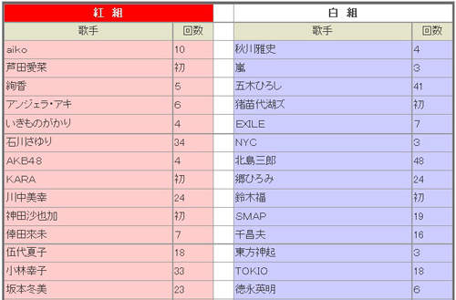 NHK第62回《紅白歌合戰》歌手名單終於正式發表★ - 圖片2 NHK第62回《紅白歌合戰》歌手名單終於正式發表★ - 圖片2