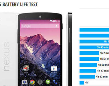 Google Nexus 5台灣即將開賣 先來看國外網站的「續航力」實測吧 Google Nexus 5台灣即將開賣 先來看國外網站的「續航力」實測吧