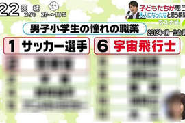 《日本小學男生憧憬的職業》怎麼有一項怪怪的咧? 《日本小學男生憧憬的職業》怎麼有一項怪怪的咧?
