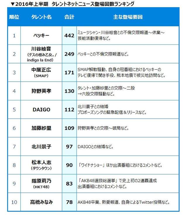 日本十大娱乐头条》2016上半年登上版面最多次的艺人