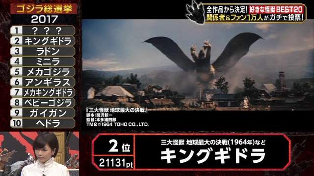 萬人大票選《哥吉拉總選舉》哥吉拉系列中人氣最高的怪獸究竟是哪一隻呢？