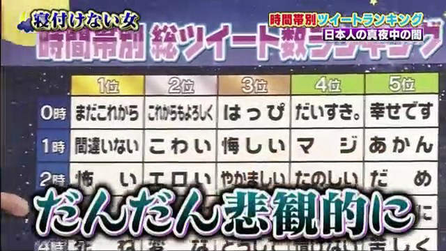 凌晨就愛無病呻吟《社群網站深夜關鍵字排行榜》越晚不睡越悲觀…… 凌晨就愛無病呻吟《社群網站深夜關鍵字排行榜》越晚不睡越悲觀……