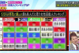 5萬國民大票選《日本最美女星》不分世代都認同的最強美女究竟是... 5萬國民大票選《日本最美女星》不分世代都認同的最強美女究竟是...