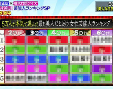 5萬國民大票選《日本最美女星》不分世代都認同的最強美女究竟是... 5萬國民大票選《日本最美女星》不分世代都認同的最強美女究竟是...