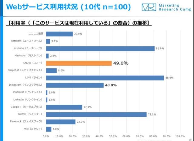 《社群網站使用習慣大調查》時下日本年輕人最常用的軟體是哪些呢？ - 圖片10