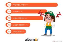 打工族票選《工作時最討厭聽到的歌》不管什麼歌一直回放都很煩阿... 打工族票選《工作時最討厭聽到的歌》不管什麼歌一直回放都很煩阿...