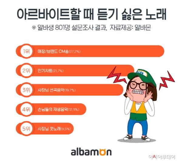 打工族票選《工作時最討厭聽到的歌》不管什麼歌一直回放都很煩阿... 打工族票選《工作時最討厭聽到的歌》不管什麼歌一直回放都很煩阿...
