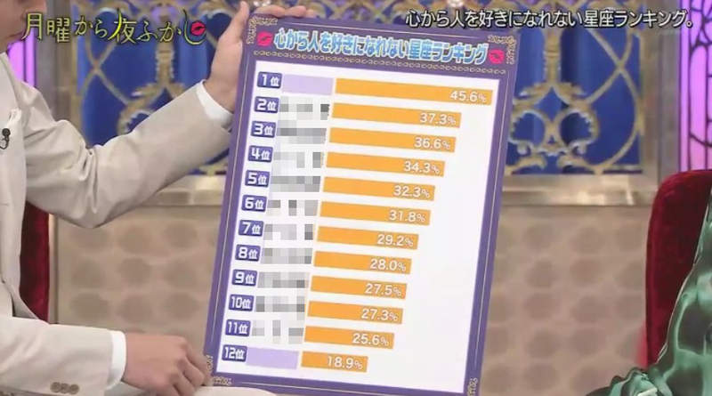 《不曾打從心底喜歡過任何人的星座》排行榜　無法為愛犧牲自己的星座又會是...？