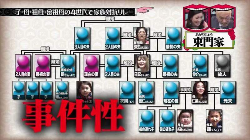 《四代同堂接力賽跑》外遇、再婚、未婚生子樣樣來 複雜家庭故事比接力還有趣…… 《四代同堂接力賽跑》外遇、再婚、未婚生子樣樣來 複雜家庭故事比接力還有趣……