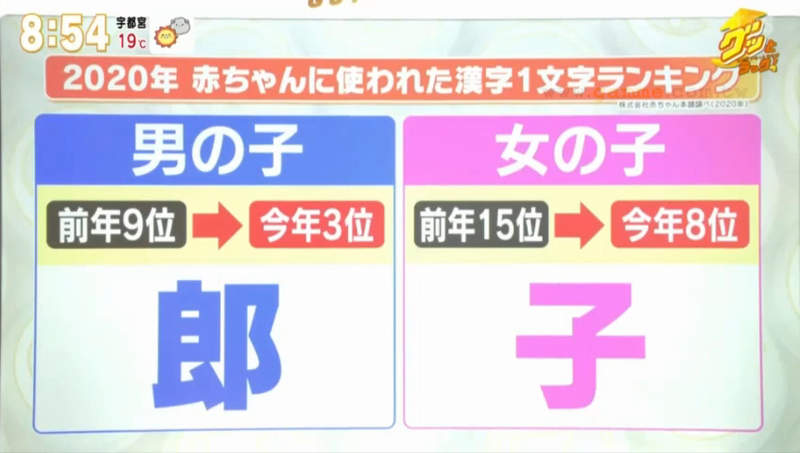 《日本流行皺巴巴名字》新生兒越來越多「郎」和「子」 都怪閃亮亮名字容易惹麻煩? 《日本流行皺巴巴名字》新生兒越來越多「郎」和「子」 都怪閃亮亮名字容易惹麻煩?