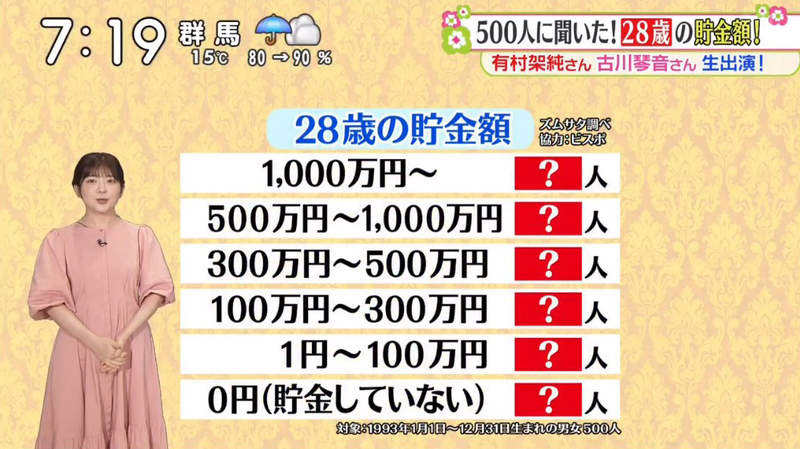 《28歲的存款金額》1993年出生的你現在存了多少錢？綜藝節目調查震撼日本網友