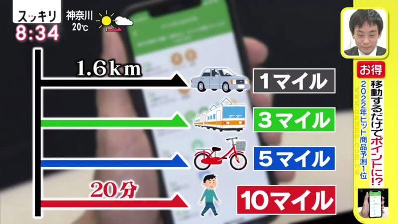 《移動就能累積里程的APP》日本2022年流行預測第一名 出門走一走輕鬆換購拿好康
