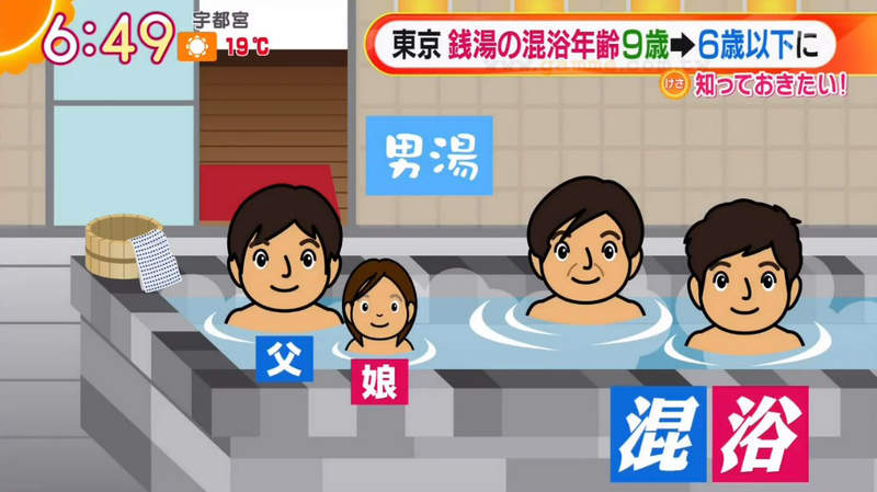 《幾歲為止可以混浴?》東京下修澡堂混浴上限到6歲 爸媽擔心小孩沒辦法自己洗澡 《幾歲為止可以混浴?》東京下修澡堂混浴上限到6歲 爸媽擔心小孩沒辦法自己洗澡