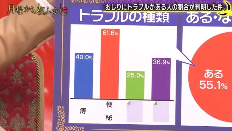 宅調查《日本全國屁股有毛病人數比例》最好不要帶著手機上大號比較好喔 宅調查《日本全國屁股有毛病人數比例》最好不要帶著手機上大號比較好喔