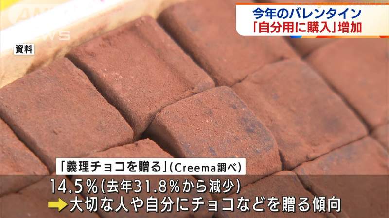 《最新情人節巧克力贈禮調查》日本人今年送朋友的比例大減 改送給自己或是重要的人
